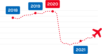 Graph showing how tourism declined between 2019, 2020, and 2021 using an airplane to connect the data points.