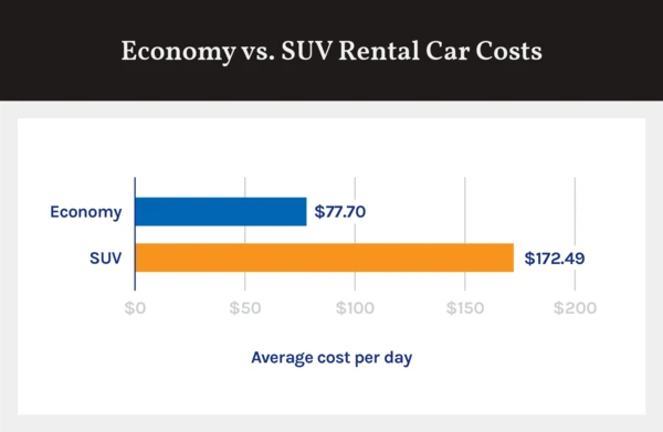 Bar graph showing the average cost per day of an economy vs. SUV rental car 