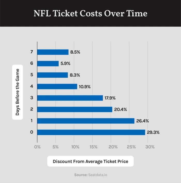 A bar graph illustrating the increase of NFL ticket costs over time. 