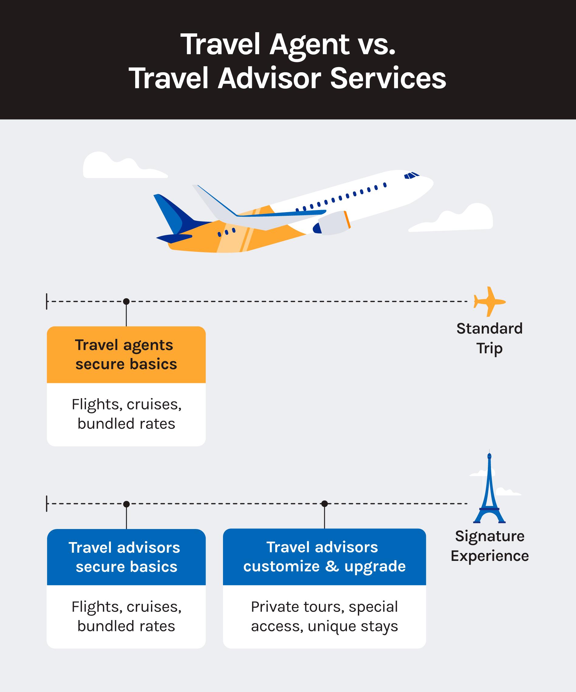 A graphic shows a table comparing tasks and characteristics of a travel agent vs a travel advisor.