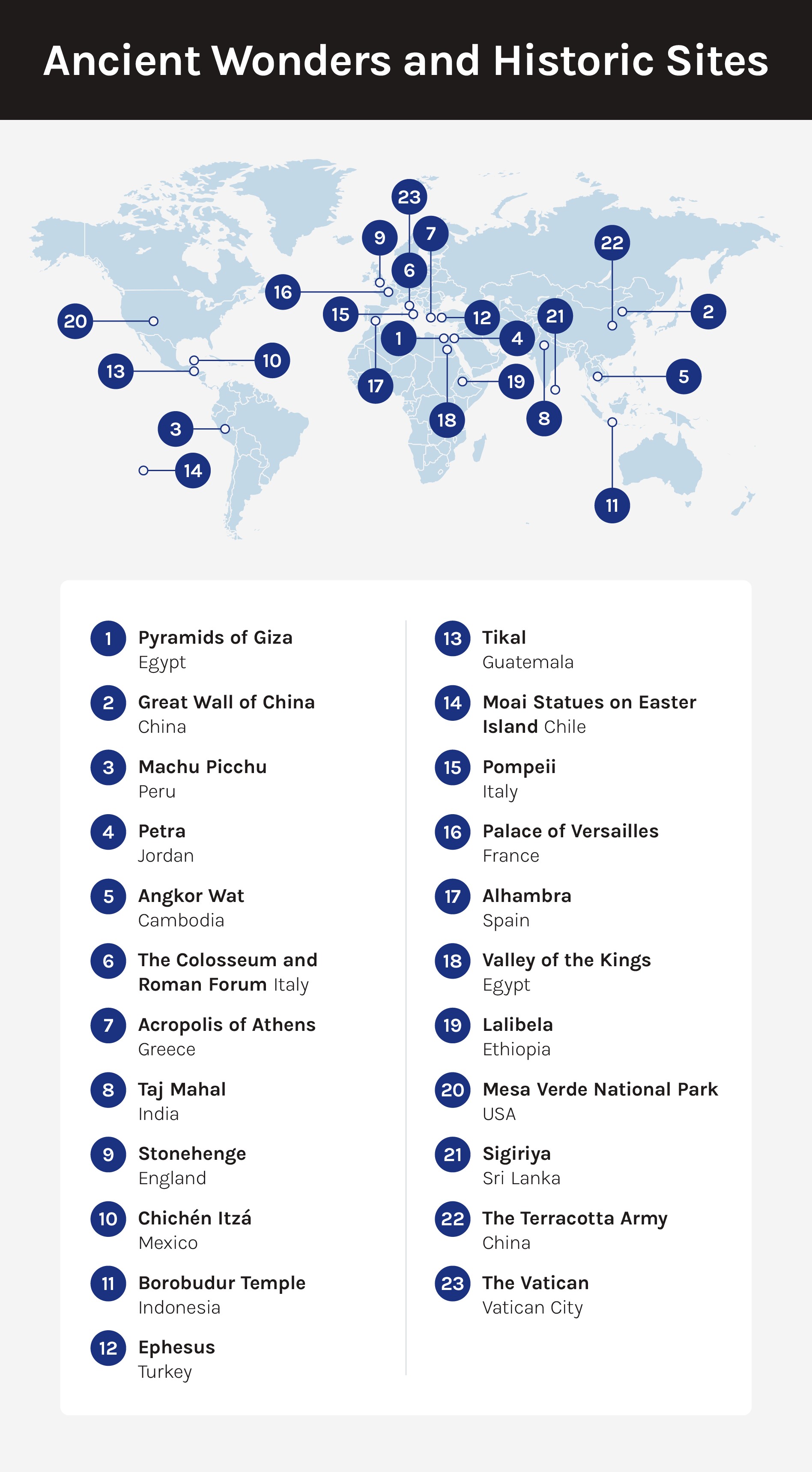 A map displaying the locations of several ancient wonders and historic sites, with numbered markers corresponding to a list provided below the image.