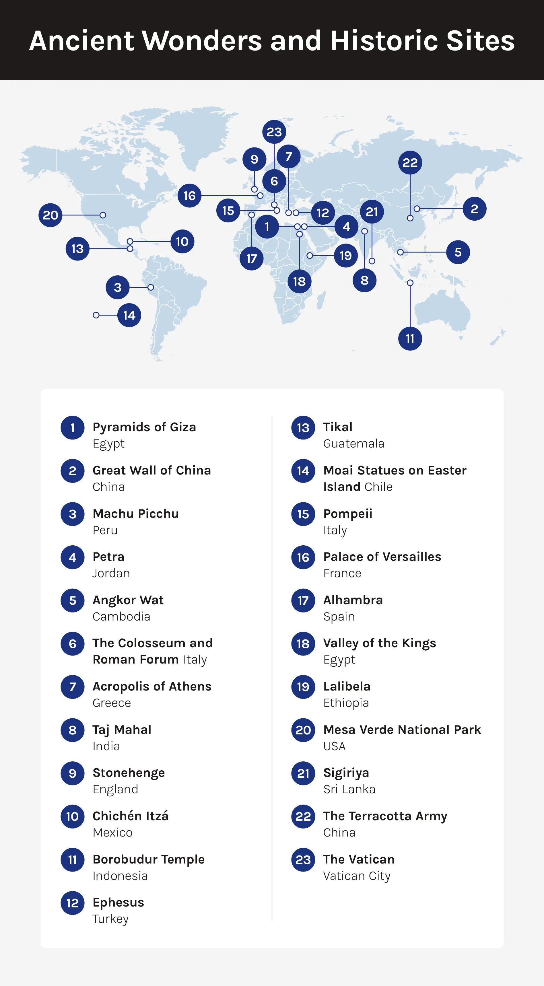 A map displaying the locations of several ancient wonders and historic sites, with numbered markers corresponding to a list provided below the image.