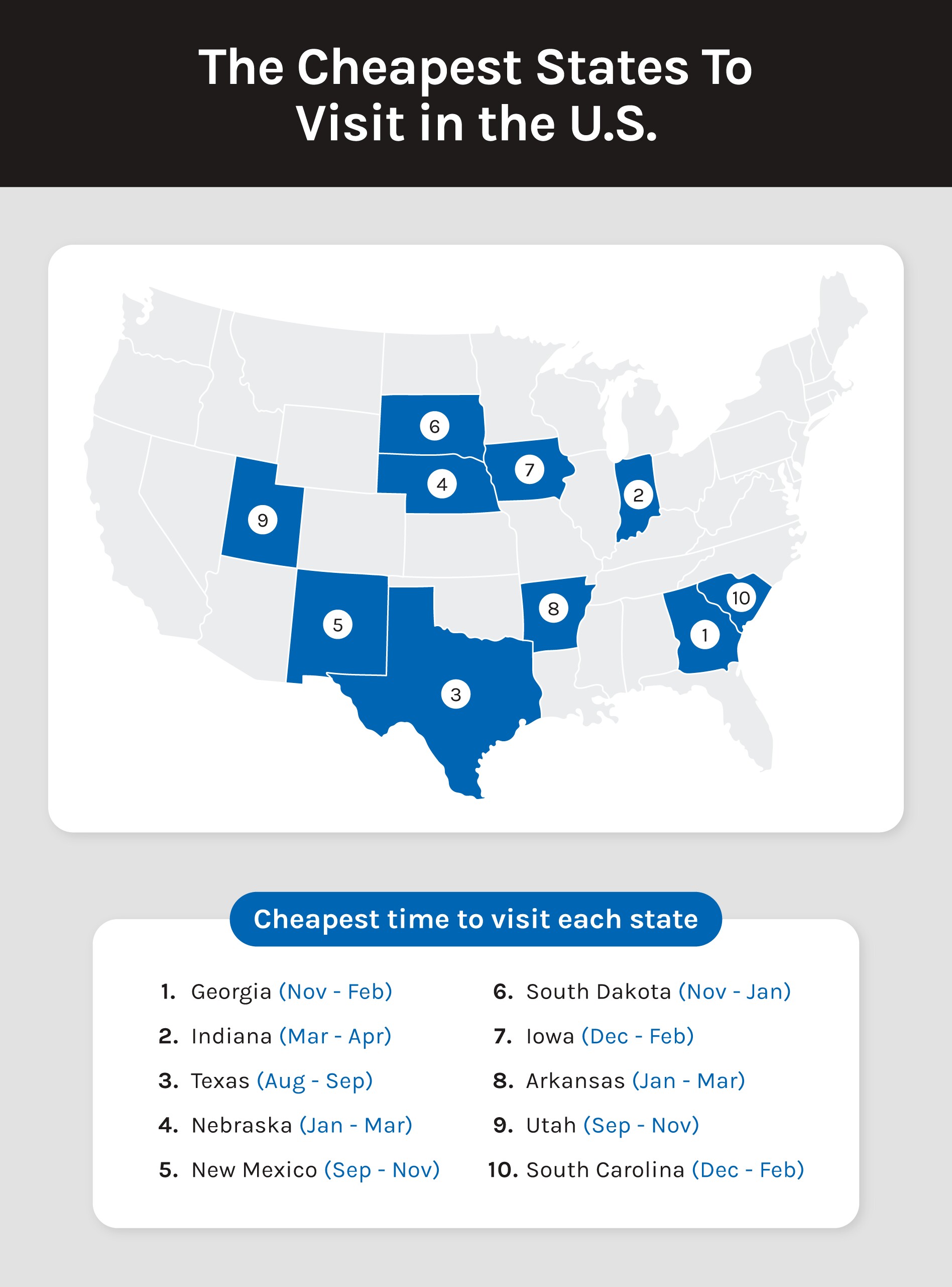 states to travel to that are cheap