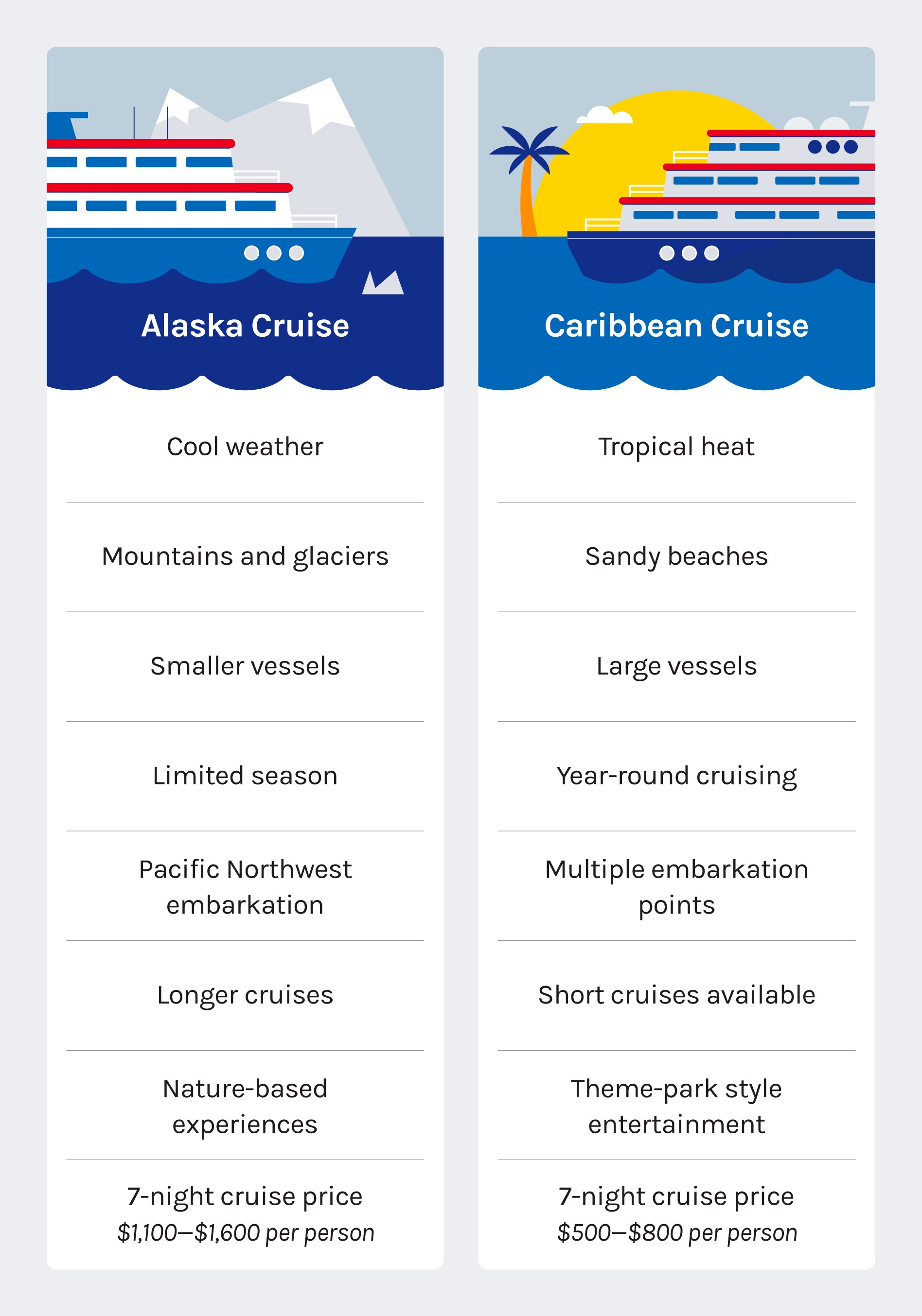 A graphic compares the key differences between Alaska cruises and Caribbean cruises