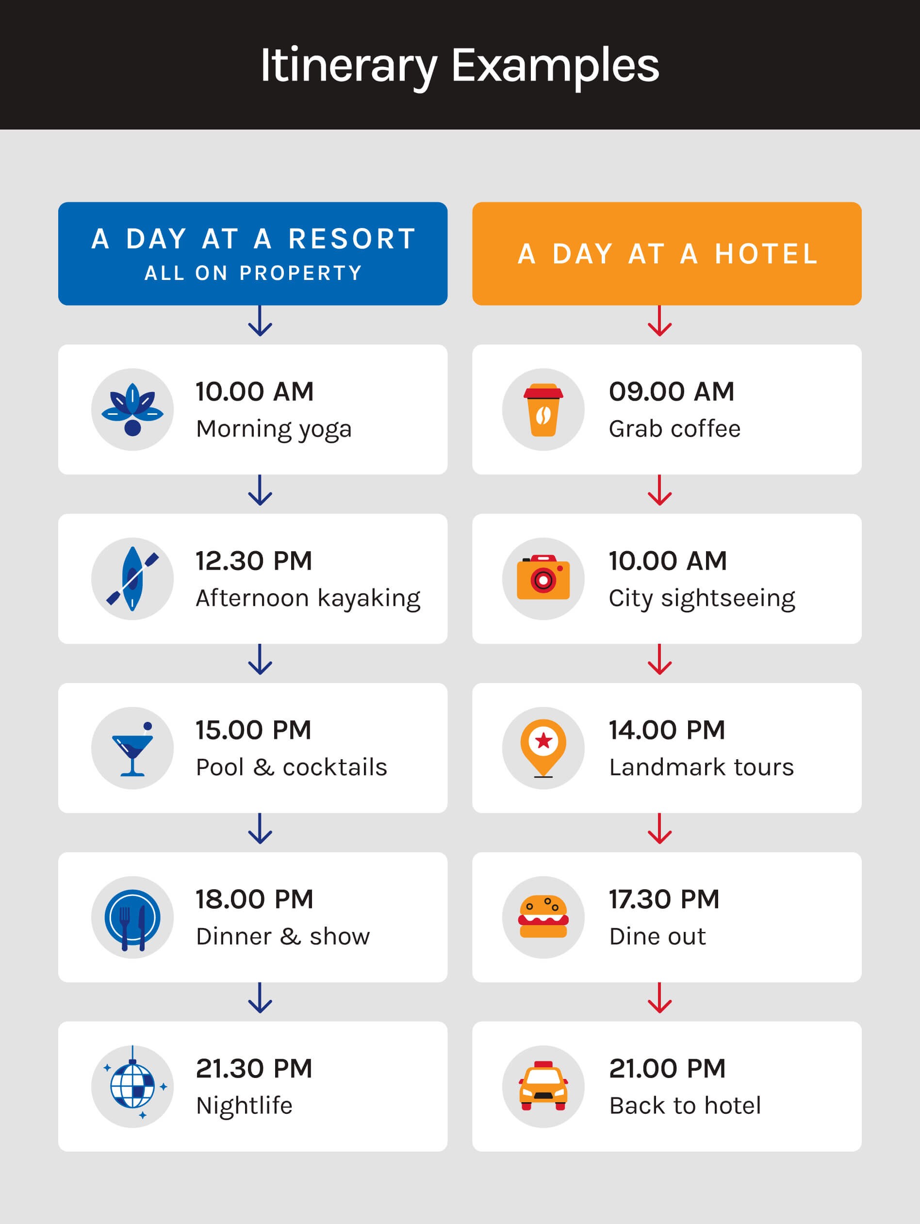 A graphic compares typical resort vs hotel itineraries.
