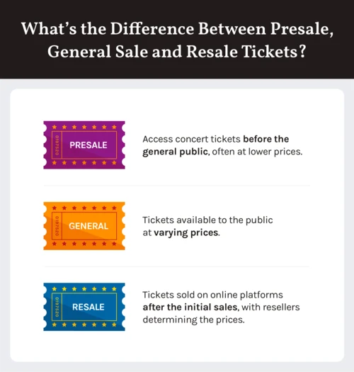 Three definitional differences between presale, general sale and resale tickets along with ticket illustrations 
