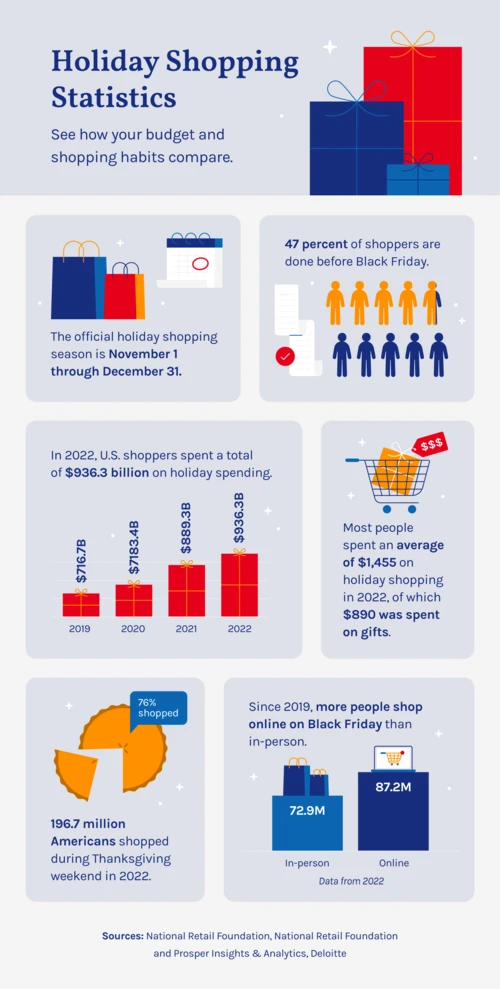 Holiday shopping statistics.