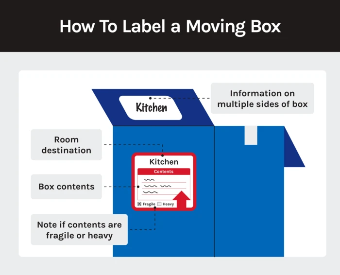 A downloadable graphic showing how to label a moving box including having information on multiple sides, the room destination, box contents and noting if its fragile or heavy.