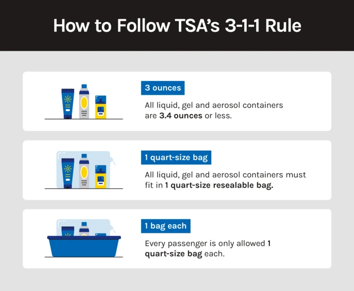 An image describing how to follow TSA’s 3-1-1 rule along with three illustrations. 