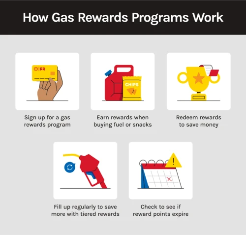 a chart of five illustrations depicting how gas rewards programs work. 