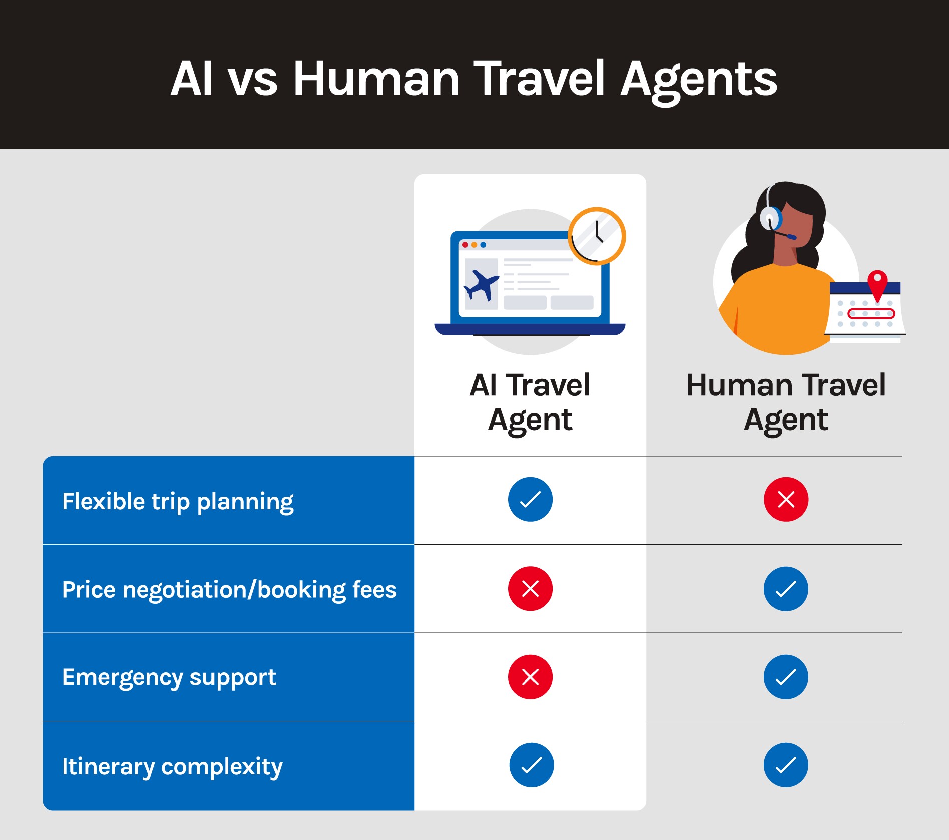 A graphic comparing key elements of AI vs human travel agents.