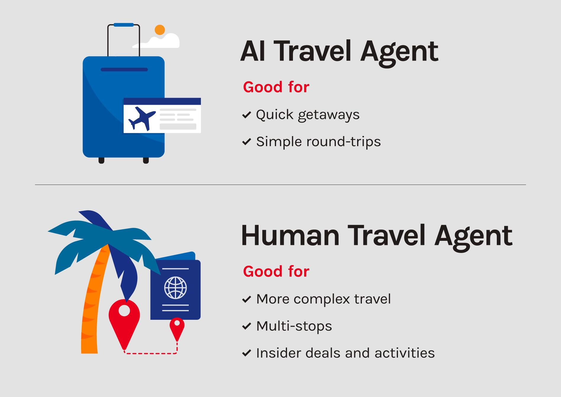 A graphic comparing the ability of AI vs human travel agents to handle complex itineraries.