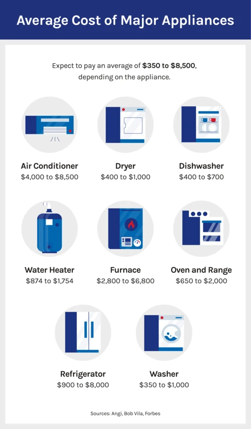 A list of the average costs of major home appliances alongside small illustrations. 