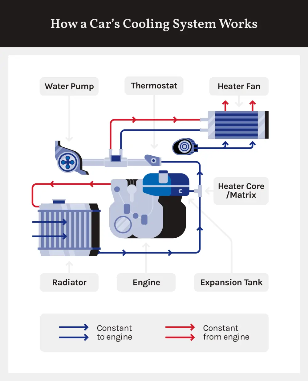 A diagram of how a car’s cooling system works.