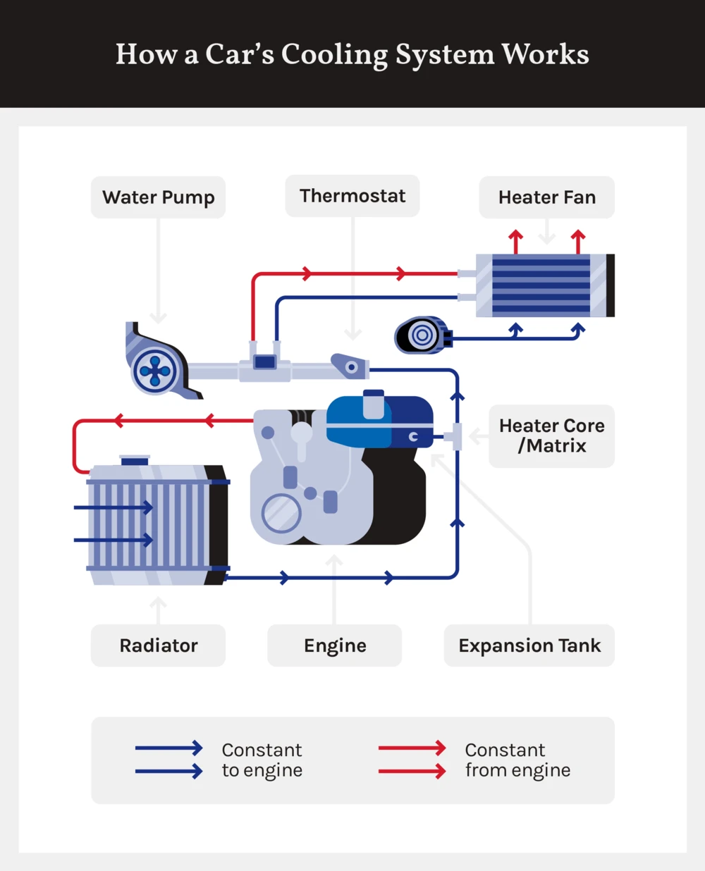 A diagram of how a car’s cooling system works.