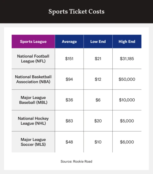 A table of average sports tickets cost for three five American sports.