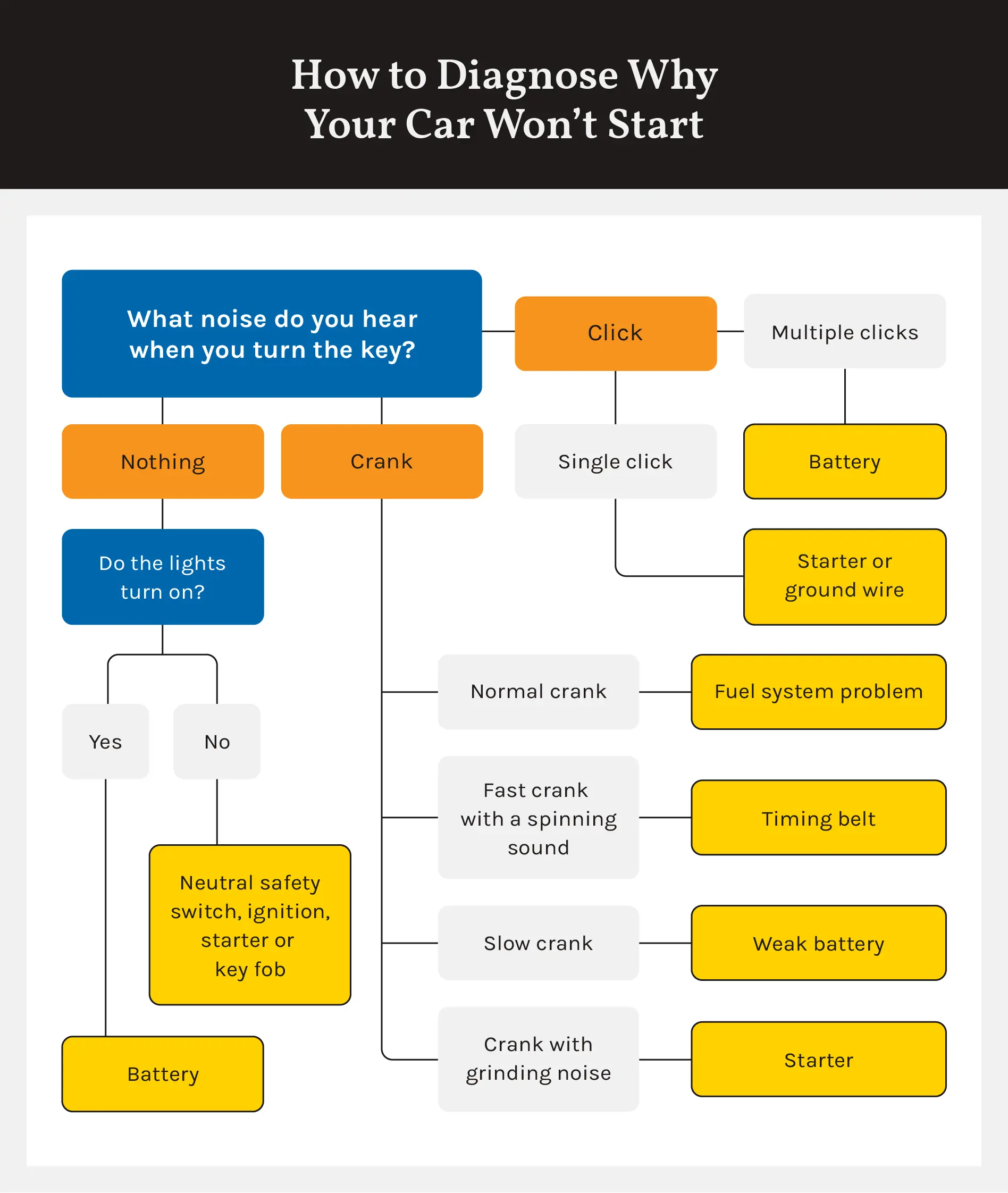 A flowchart helps you troubleshoot why your car won’t start.
