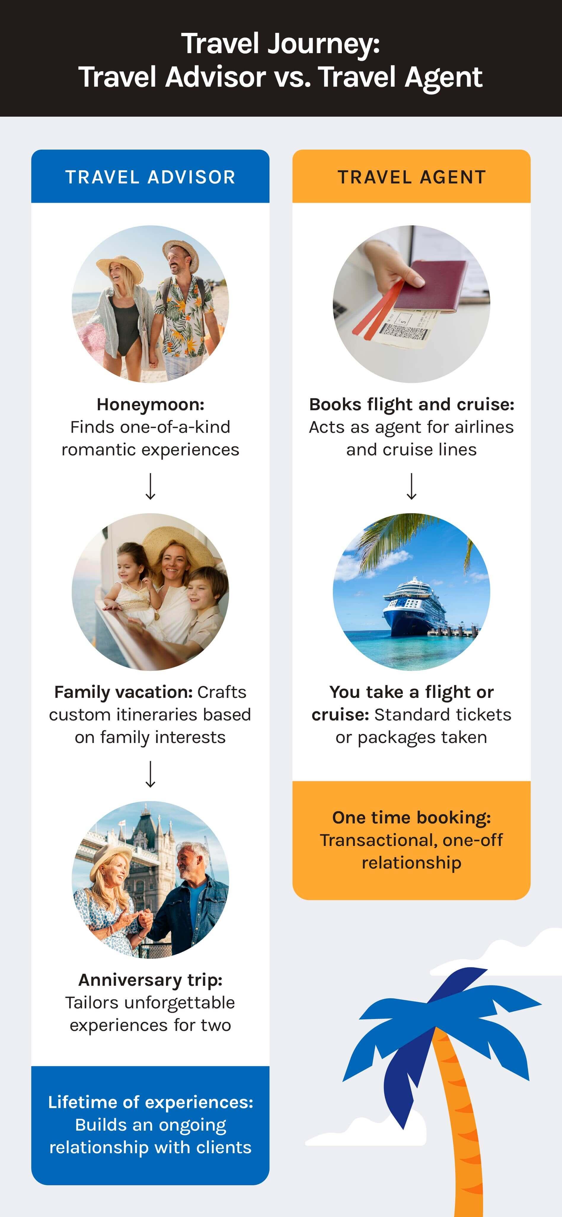 A diagram compares the service experience between a travel agent and travel advisor.