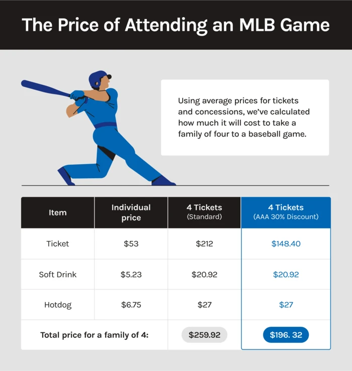 Chart showcasing the cost of attending a baseball game 