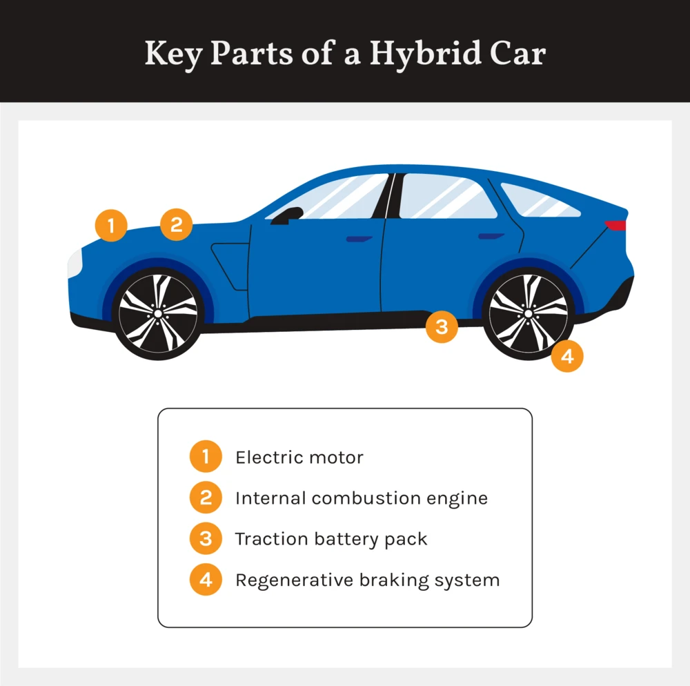 An illustration of the key parts of a hybrid car.