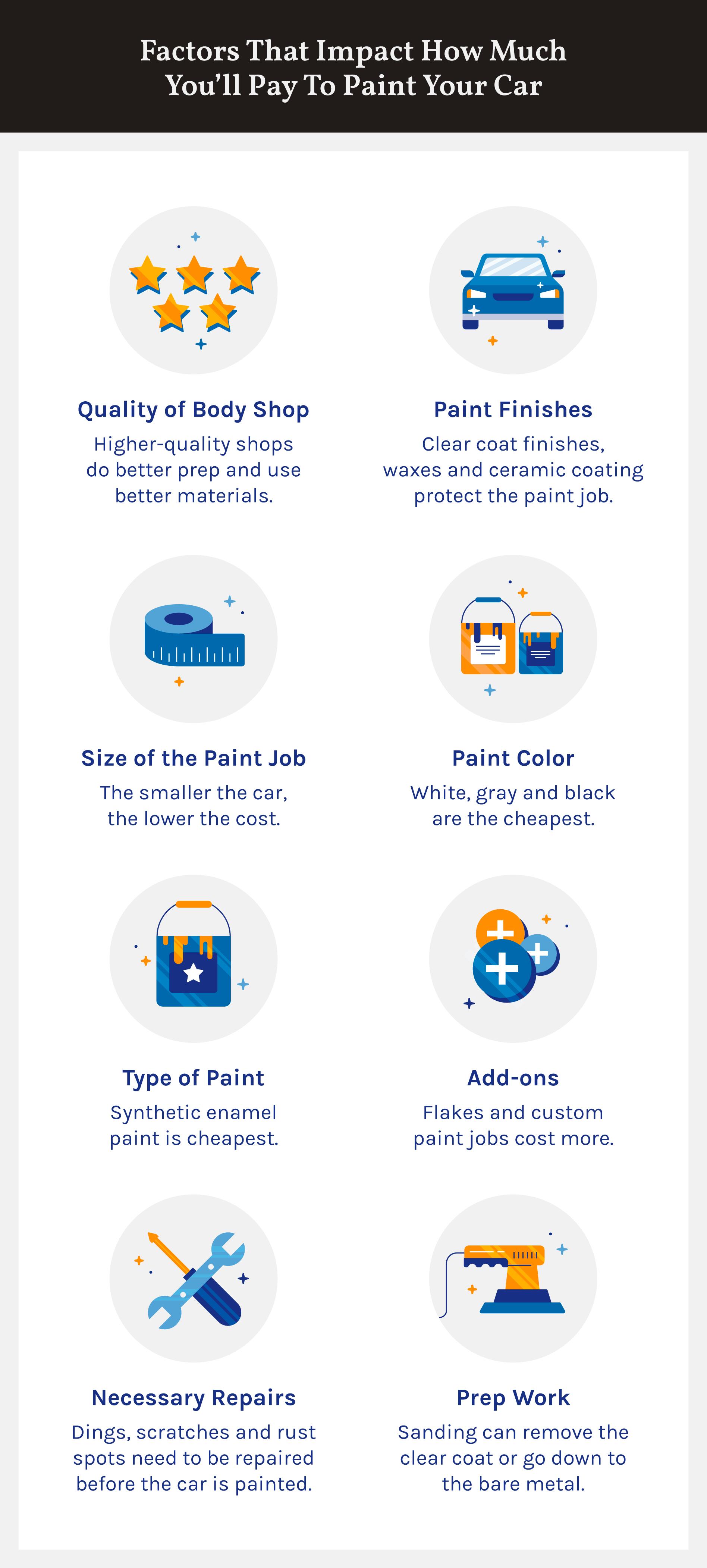 A graphic explains the different factors that impact how much it costs to paint a car.