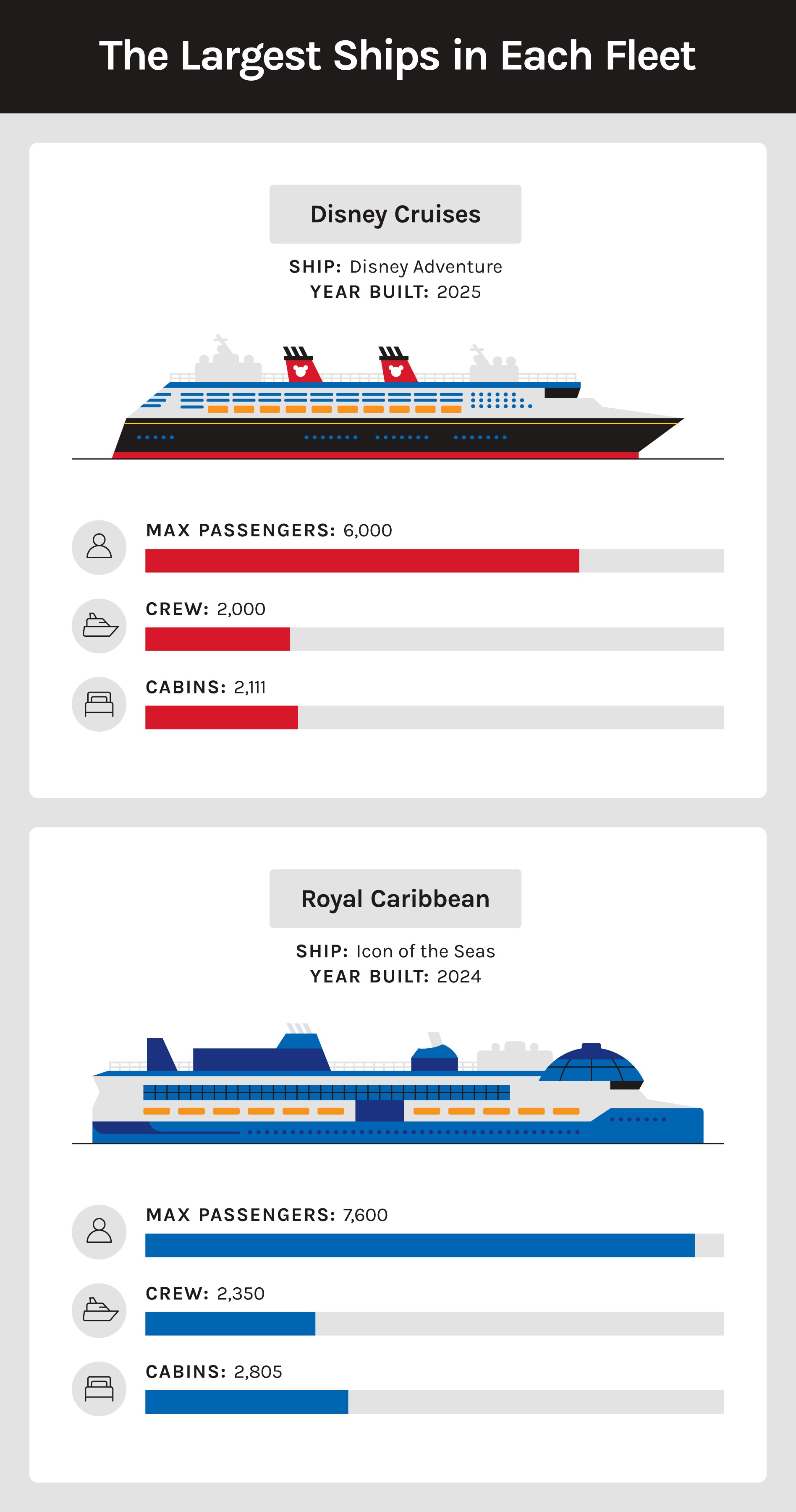 A diagram outlines the details of the largest ships in Disney and Royal Caribbean Cruises