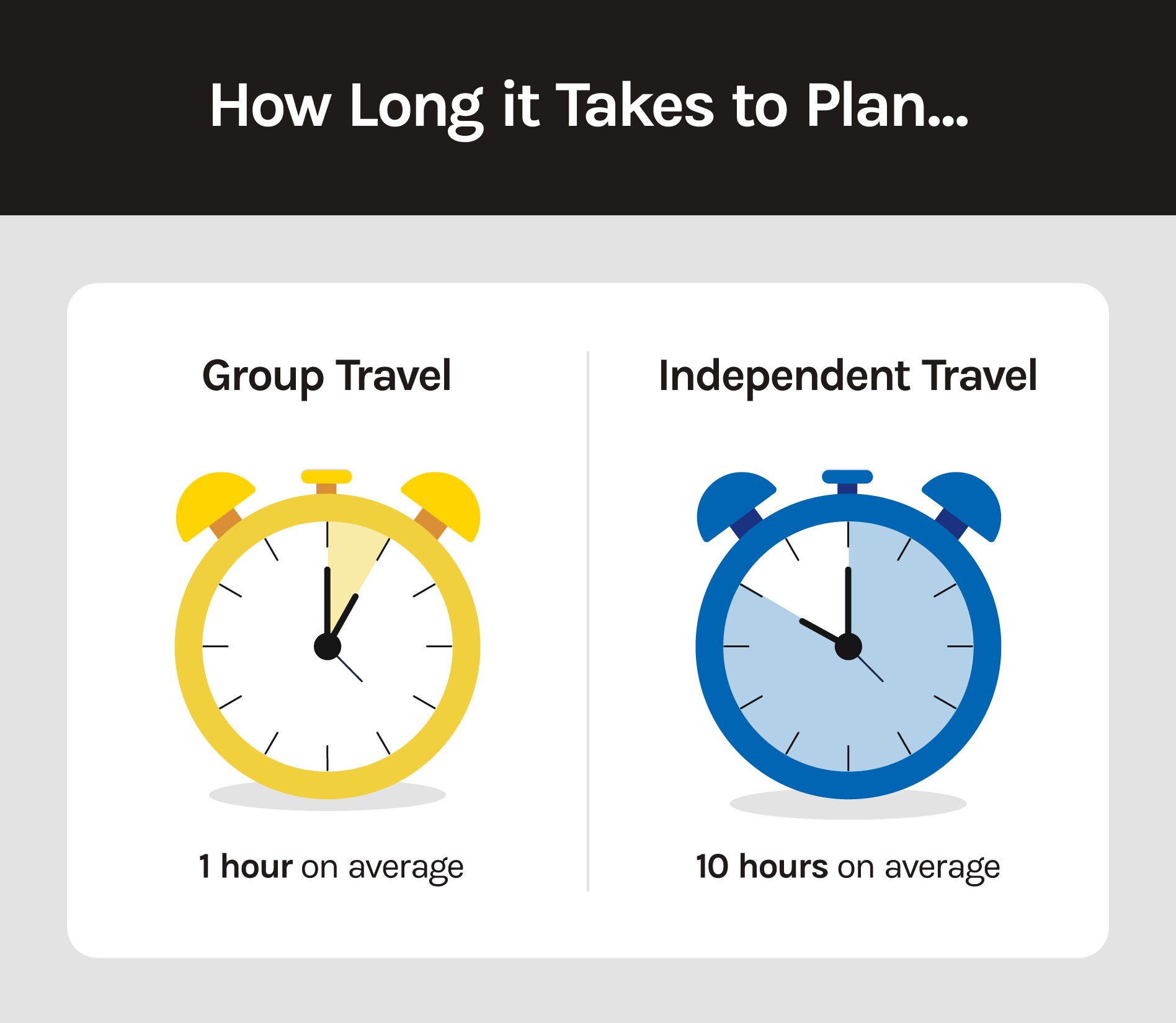 A graphic shows differences in travel planning time between group tours and independent travel