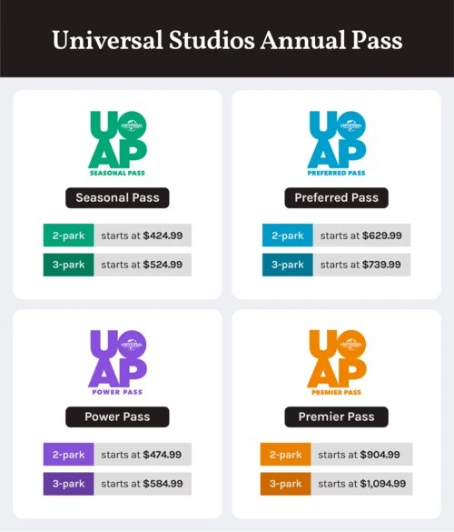 A price chart for the four Universal Studios Annual Passes