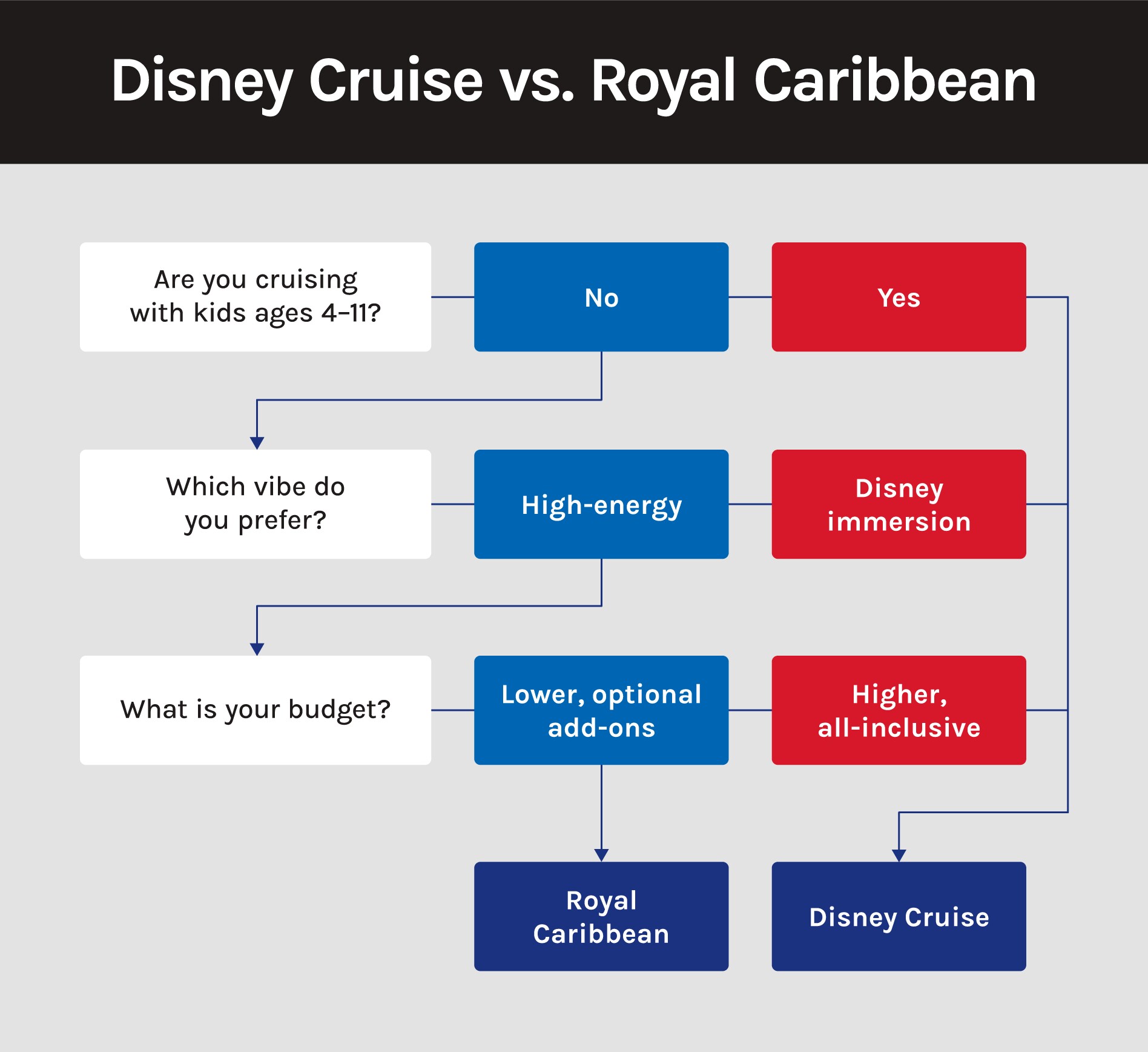 A flowchart shows a decision framework for choosing Disney or Royal Caribbean Cruises